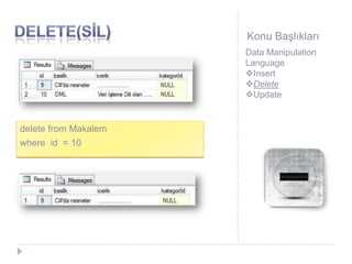 Konu Başlıkları
delete from Makalem
where id = 10
Data Manipulation
Language
Insert
Delete
Update
 