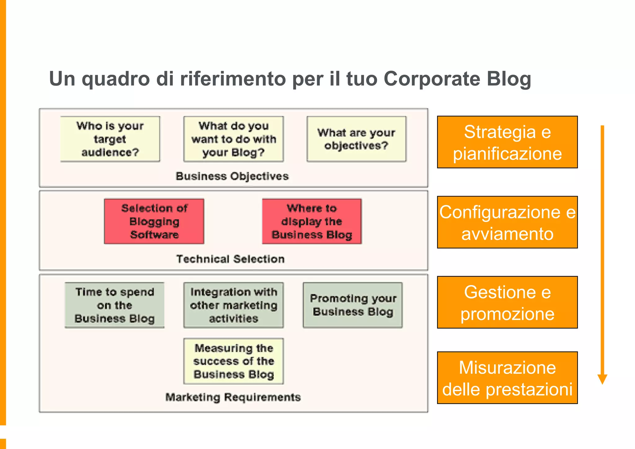 Un quadro di riferimento per il tuo Corporate Blog
Strategia e
pianificazione
Configurazione e
avviamento
Gestione e
promozione
Misurazione
delle prestazioni

 