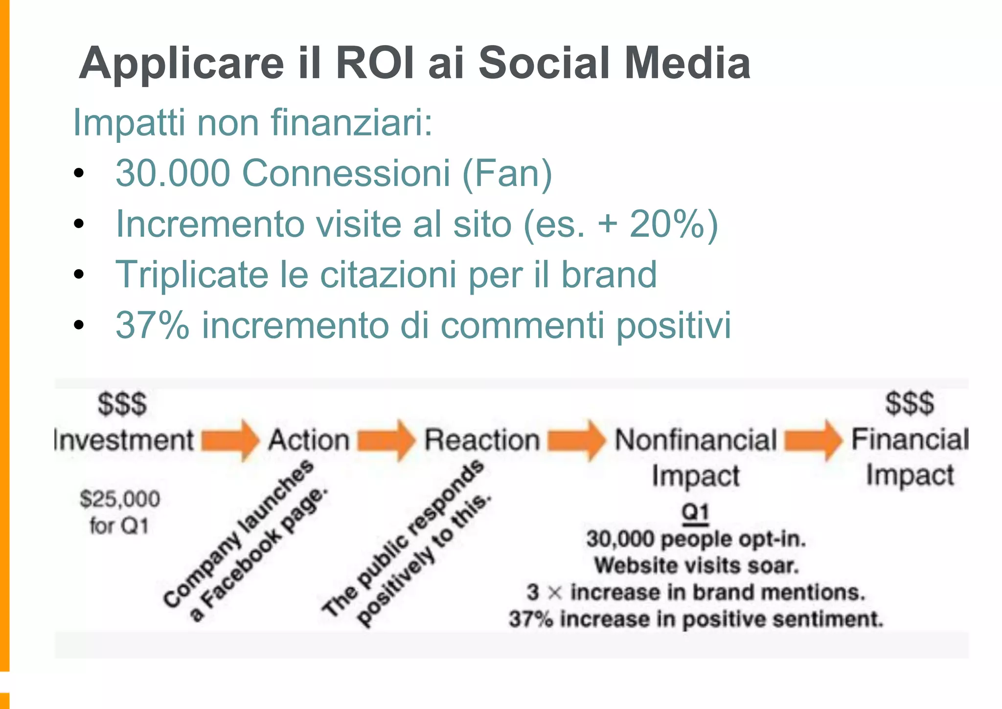 Applicare il ROI ai Social Media
Impatti non finanziari:
• 30.000 Connessioni (Fan)
• Incremento visite al sito (es. + 20%)
• Triplicate le citazioni per il brand
• 37% incremento di commenti positivi

 