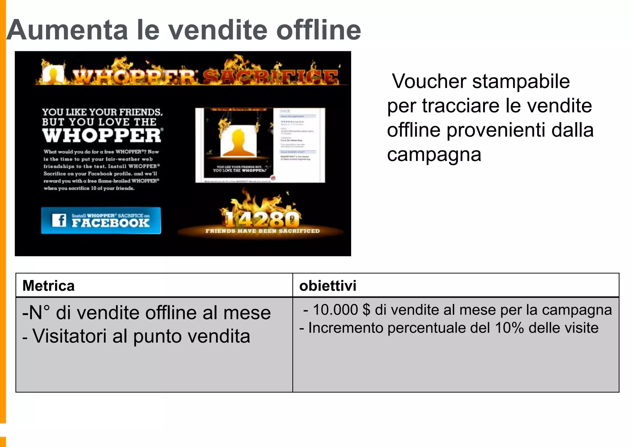 Aumenta le vendite offline
Voucher stampabile
per tracciare le vendite
offline provenienti dalla
campagna

Metrica

obiettivi

-N° di vendite offline al mese
- Visitatori al punto vendita

- 10.000 $ di vendite al mese per la campagna
- Incremento percentuale del 10% delle visite

 