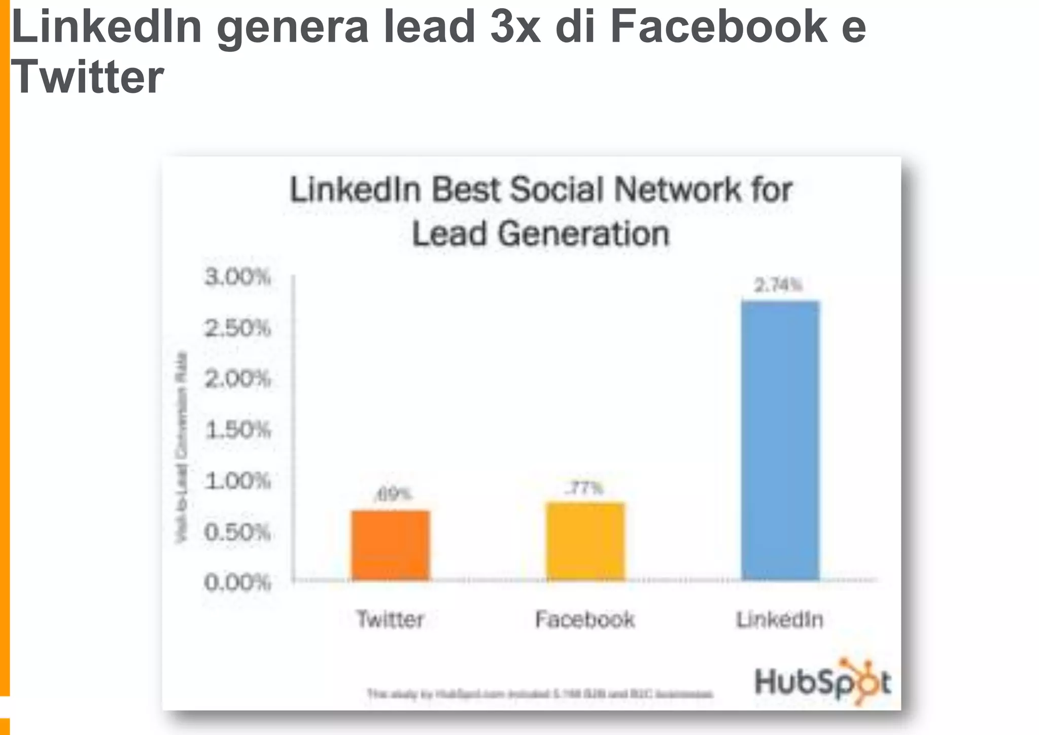 LinkedIn genera lead 3x di Facebook e
Twitter

 