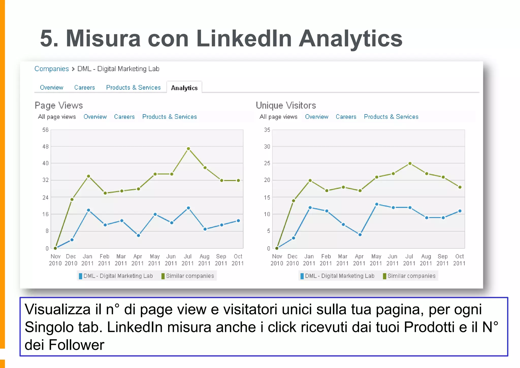 5. Misura con LinkedIn Analytics

Visualizza il n° di page view e visitatori unici sulla tua pagina, per ogni
Singolo tab. LinkedIn misura anche i click ricevuti dai tuoi Prodotti e il N°
dei Follower

 