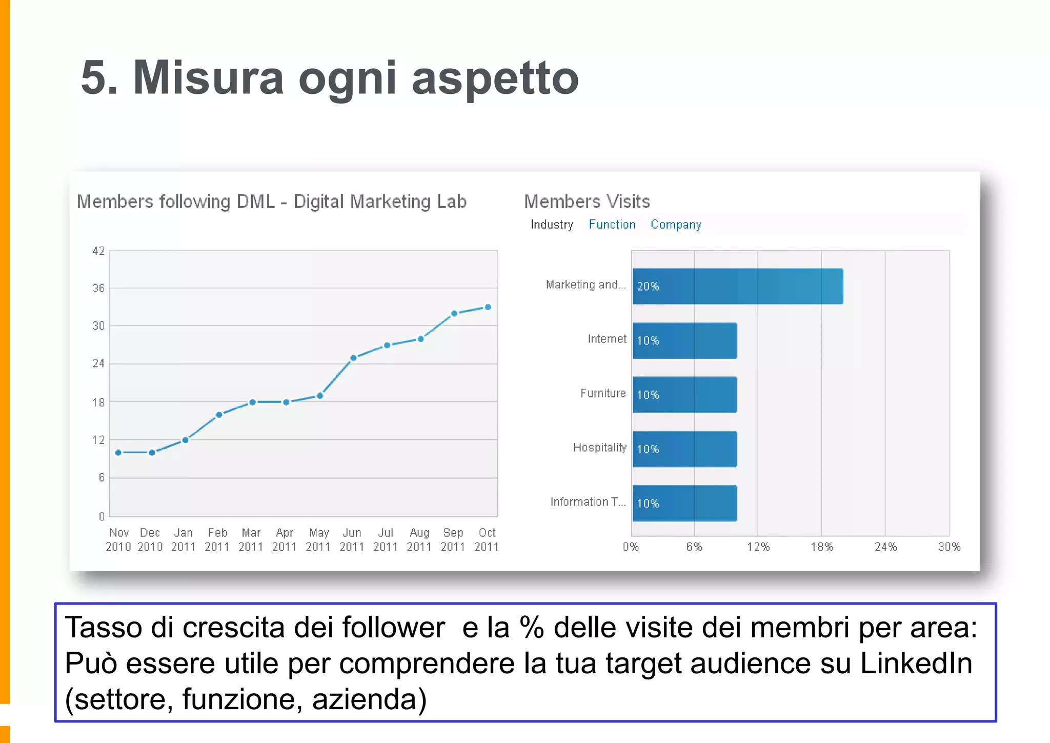 5. Misura ogni aspetto

Tasso di crescita dei follower e la % delle visite dei membri per area:
Può essere utile per comprendere la tua target audience su LinkedIn
(settore, funzione, azienda)

 