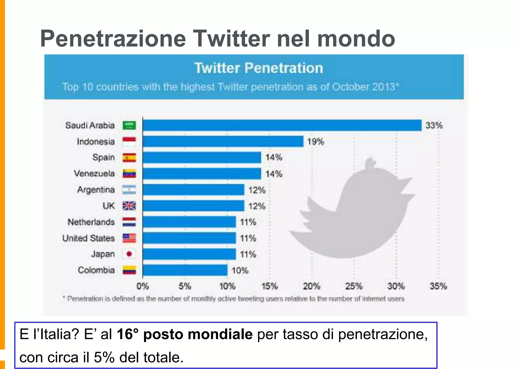 Penetrazione Twitter nel mondo

E l’Italia? E’ al 16° posto mondiale per tasso di penetrazione,
con circa il 5% del totale.

 
