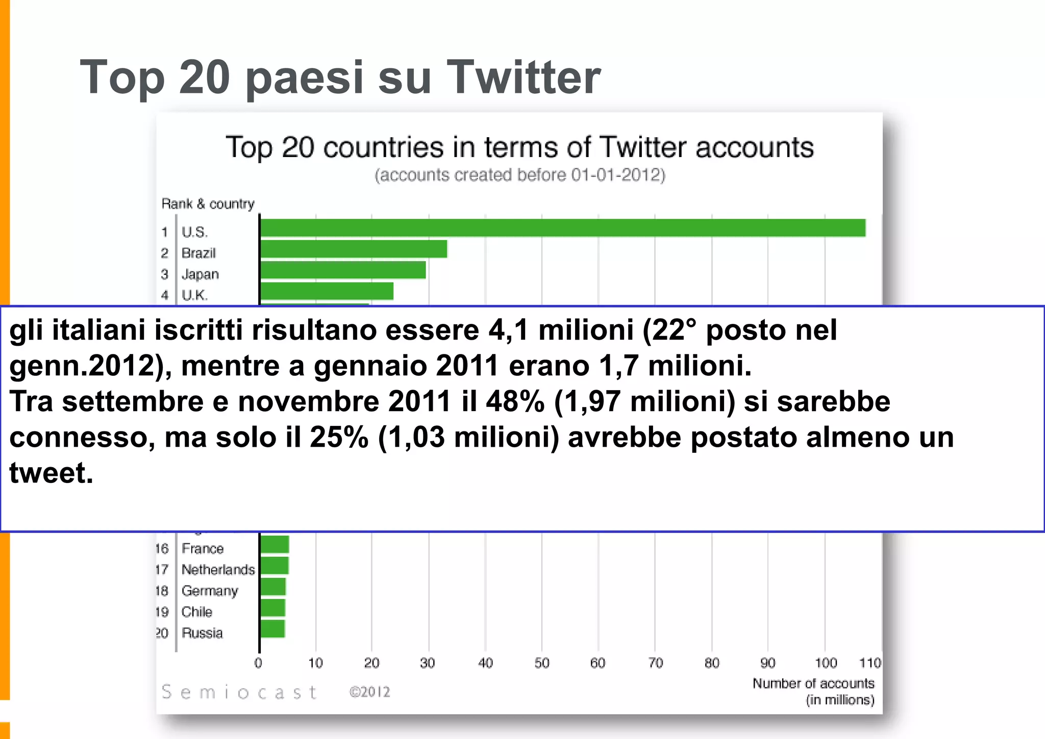 Top 20 paesi su Twitter

gli italiani iscritti risultano essere 4,1 milioni (22° posto nel
genn.2012), mentre a gennaio 2011 erano 1,7 milioni.
Tra settembre e novembre 2011 il 48% (1,97 milioni) si sarebbe
connesso, ma solo il 25% (1,03 milioni) avrebbe postato almeno un
tweet.

 