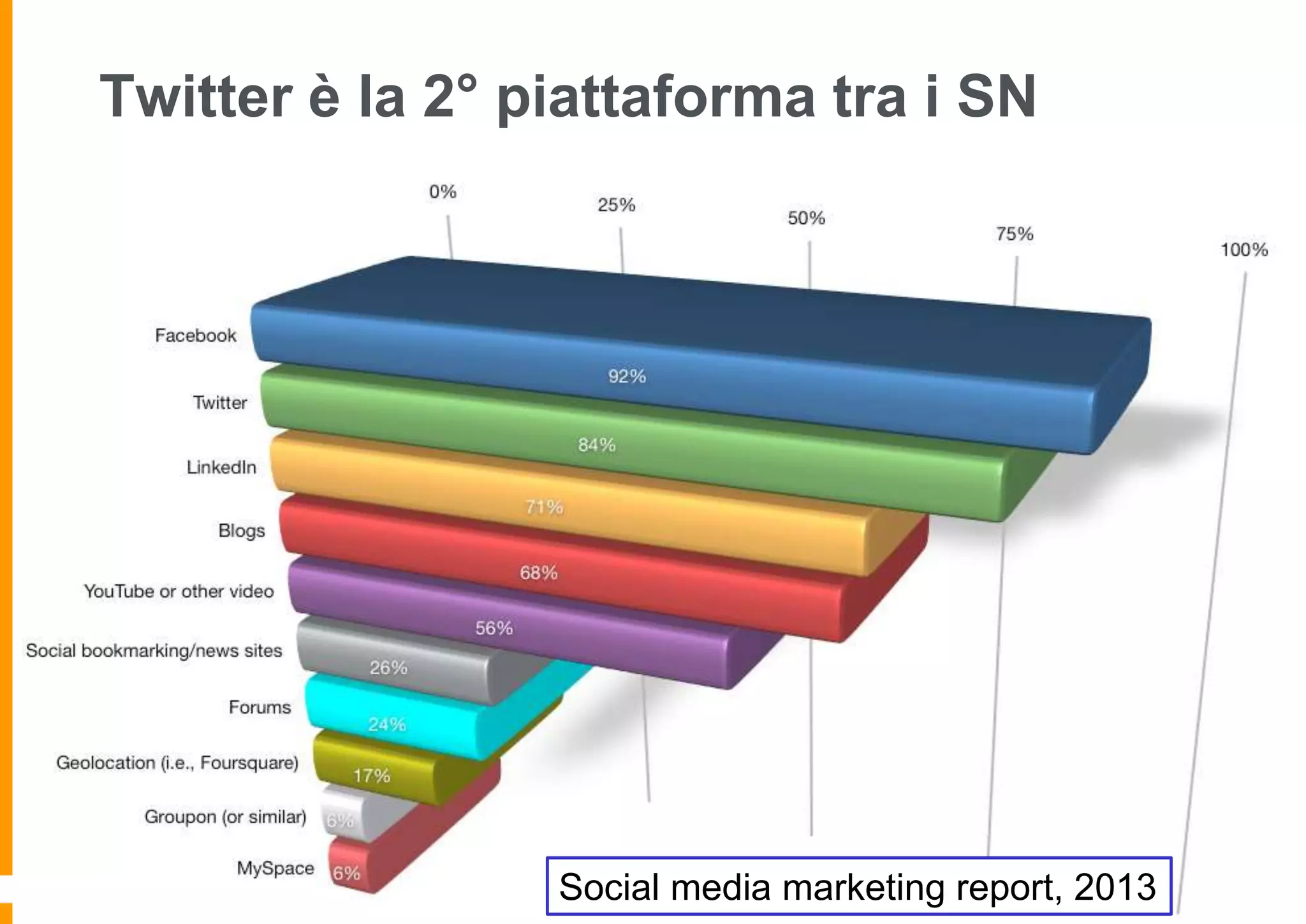 Twitter è la 2° piattaforma tra i SN

Social media marketing report, 2013

 