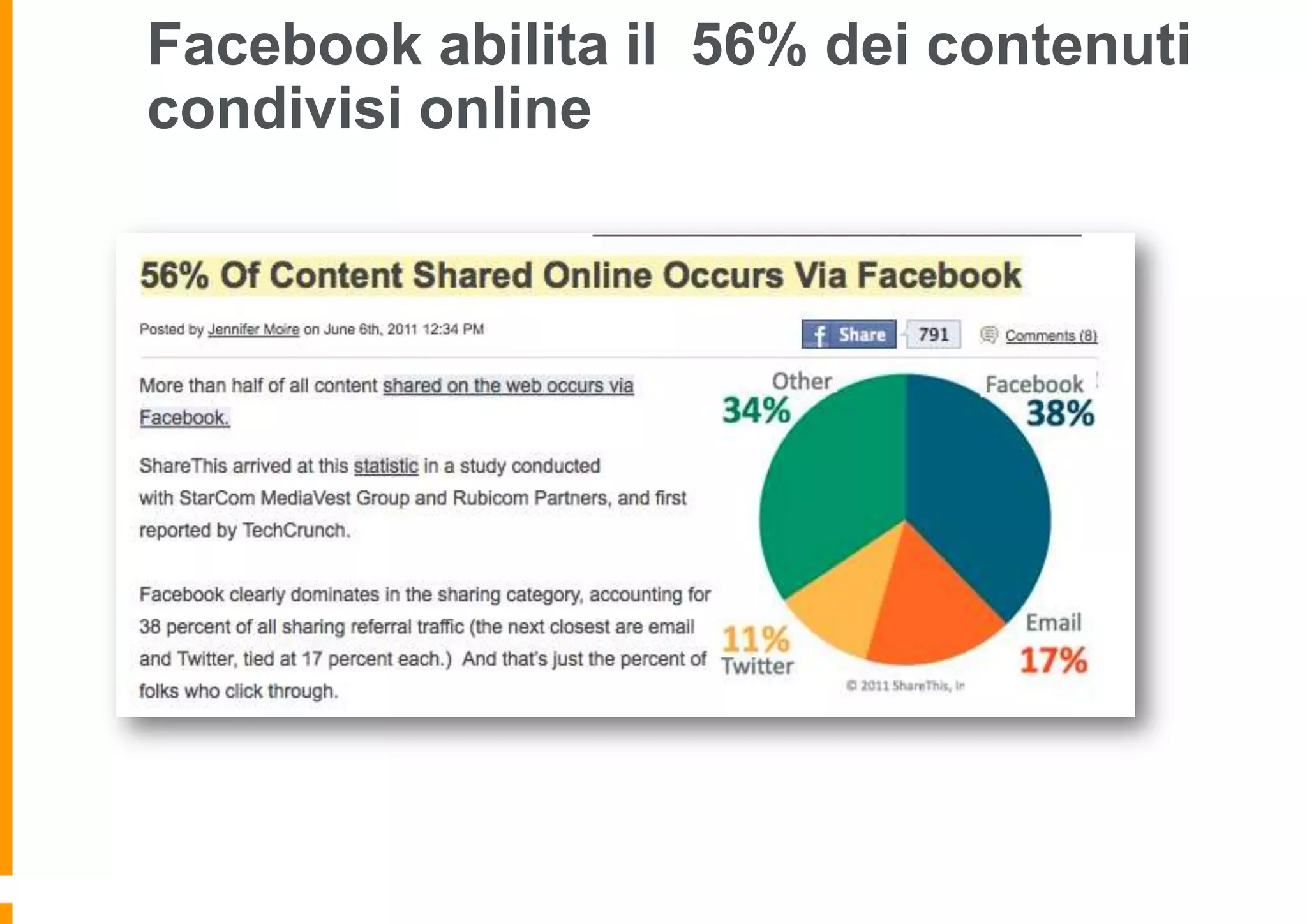 Facebook abilita il 56% dei contenuti
condivisi online

 