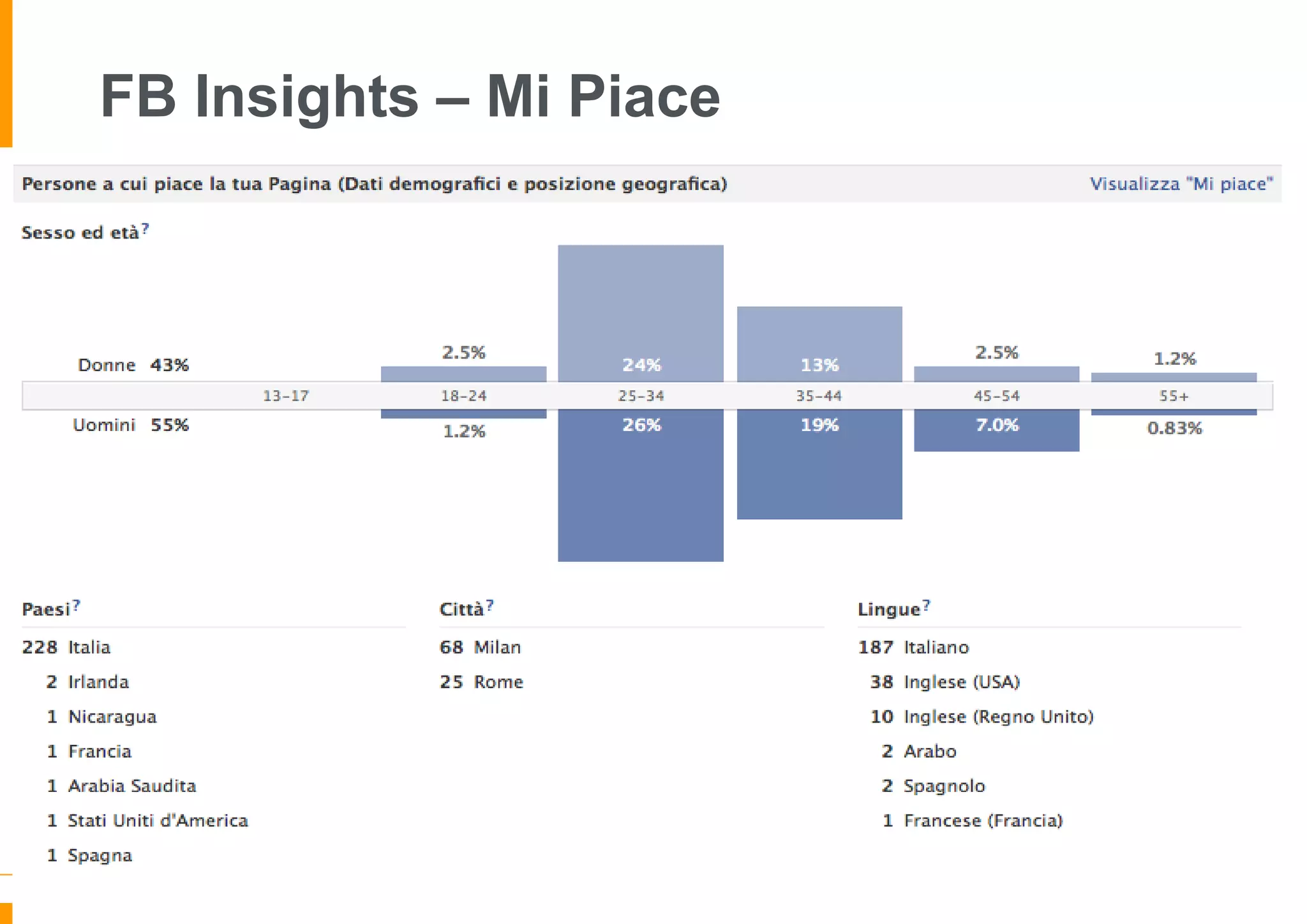 FB Insights – Mi Piace

 