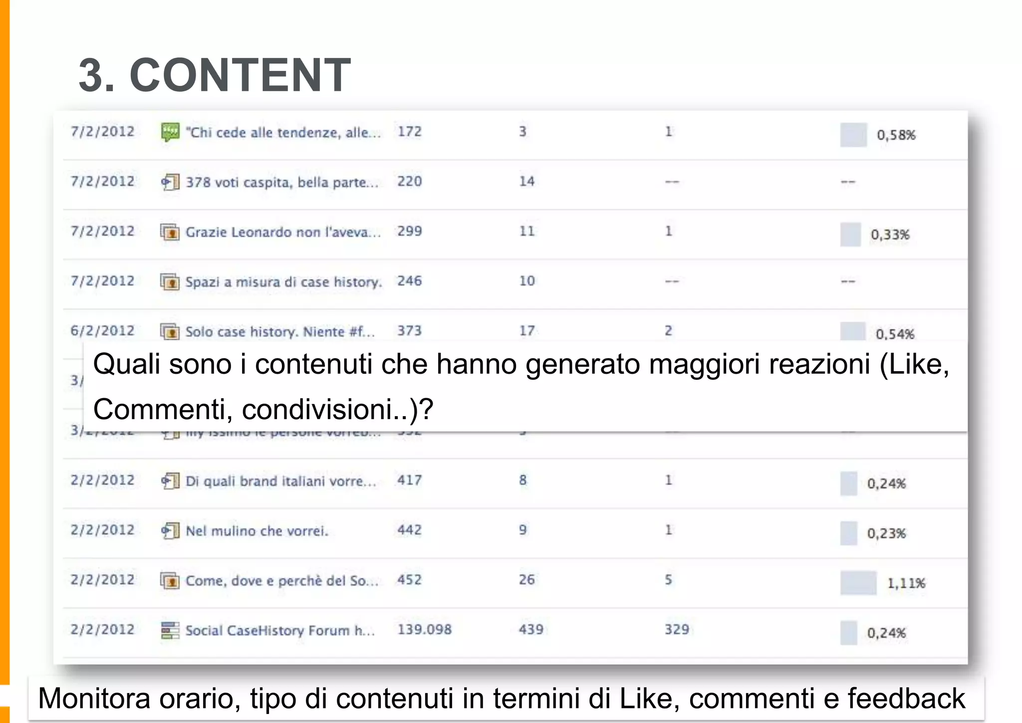 3. CONTENT

Quali sono i contenuti che hanno generato maggiori reazioni (Like,
Commenti, condivisioni..)?

Monitora orario, tipo di contenuti in termini di Like, commenti e feedback

 