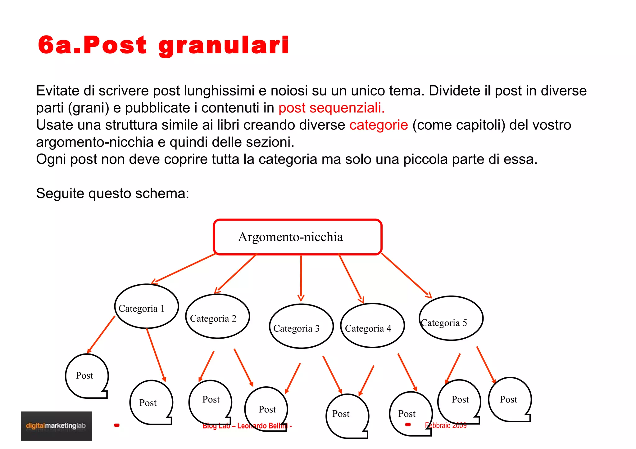 6a.Post granulari Evitate di scrivere post lunghissimi e noiosi su un unico tema. Dividete il post in diverse parti (grani) e pubblicate i contenuti in  post sequenziali.   Usate una struttura simile ai libri creando diverse  categorie  (come capitoli) del vostro argomento-nicchia e quindi delle sezioni.  Ogni post non deve coprire tutta la categoria ma solo una piccola parte di essa. Seguite questo schema: Argomento-nicchia Categoria 1 Categoria 2 Categoria 3 Categoria 4 Categoria 5 Post Post Post Post Post Post Post Post 