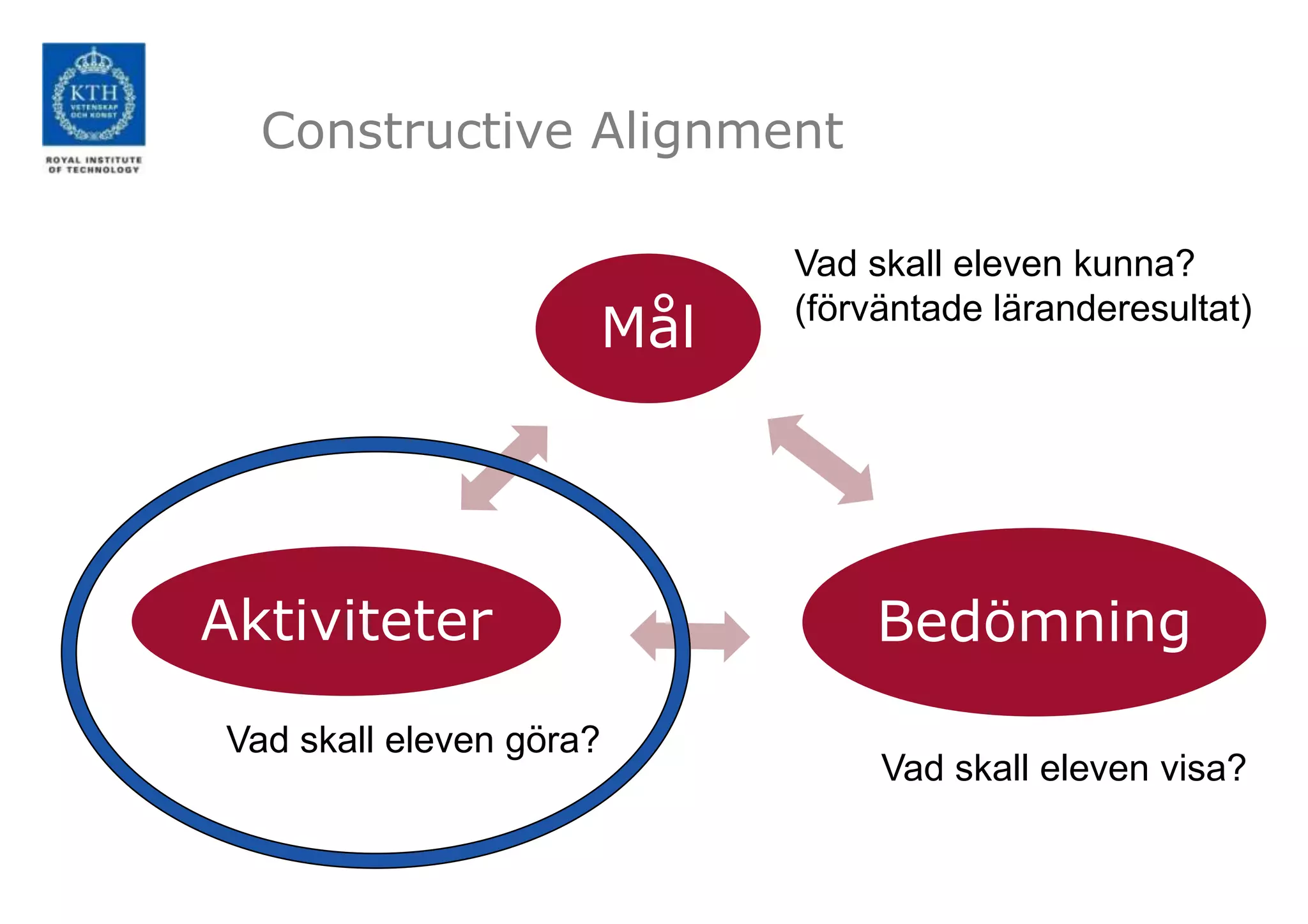 Constructive Alignment

                           Vad skall eleven kunna?
                     Mål   (förväntade läranderesultat)




Aktiviteter                     Bedömning
Vad skall eleven göra?
                                Vad skall eleven visa?
 
