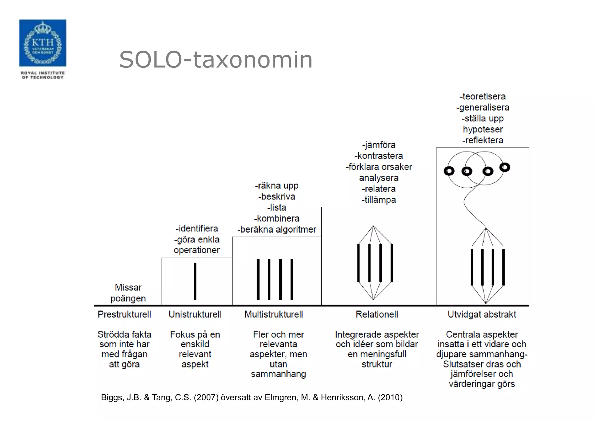 SOLO-taxonomin




Biggs, J.B. & Tang, C.S. (2007) översatt av Elmgren, M. & Henriksson, A. (2010)
 