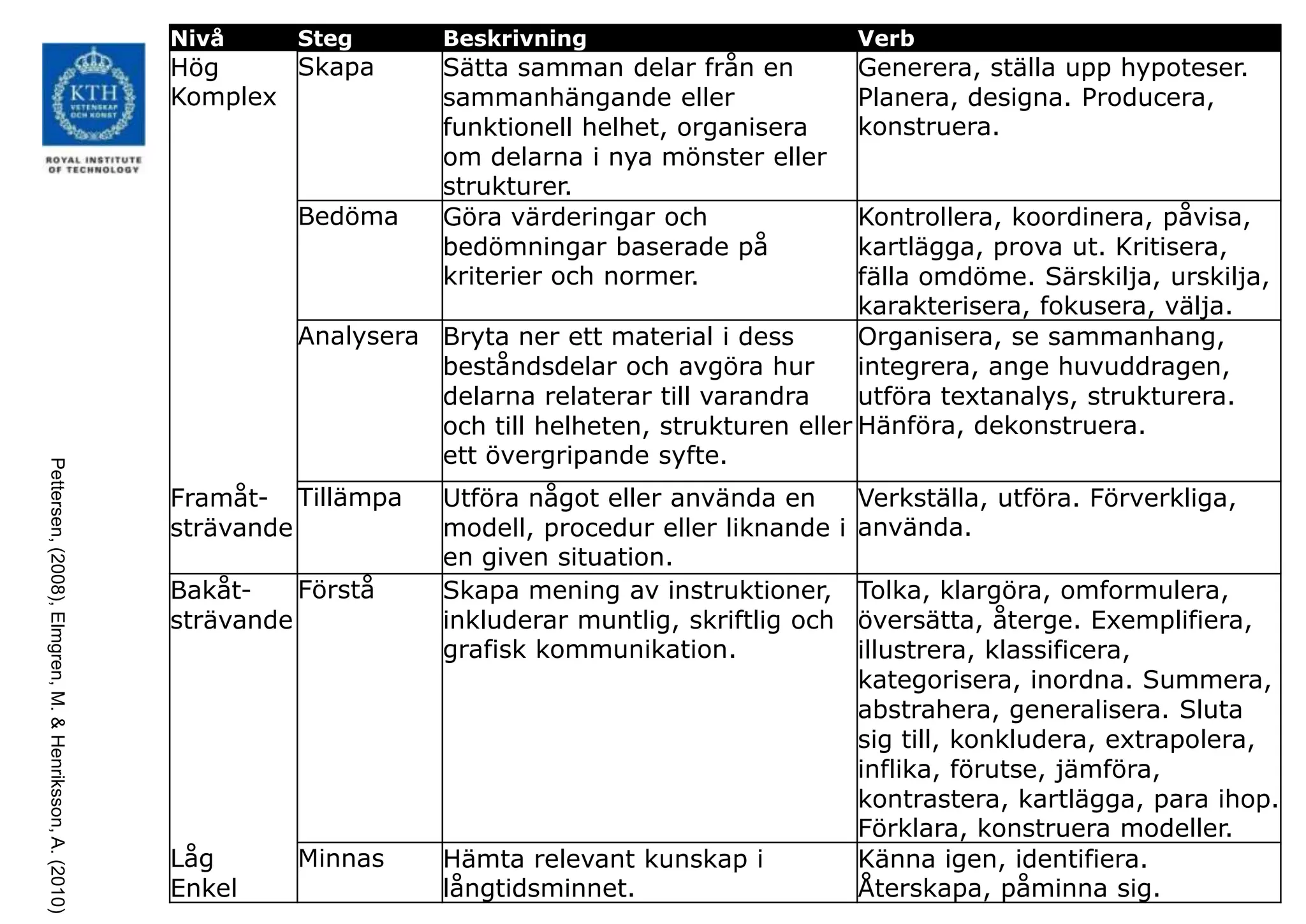 Nivå     Steg       Beskrivning                         Verb
                                                         Hög     Skapa       Sätta samman delar från en          Generera, ställa upp hypoteser.
                                                         Komplex             sammanhängande eller                Planera, designa. Producera,
                                                                             funktionell helhet, organisera      konstruera.
                                                                             om delarna i nya mönster eller
                                                                             strukturer.
                                                                  Bedöma     Göra värderingar och               Kontrollera, koordinera, påvisa,
                                                                             bedömningar baserade på            kartlägga, prova ut. Kritisera,
                                                                             kriterier och normer.              fälla omdöme. Särskilja, urskilja,
                                                                                                                karakterisera, fokusera, välja.
                                                                  Analysera Bryta ner ett material i dess       Organisera, se sammanhang,
                                                                            beståndsdelar och avgöra hur        integrera, ange huvuddragen,
                                                                            delarna relaterar till varandra     utföra textanalys, strukturera.
                                                                            och till helheten, strukturen eller Hänföra, dekonstruera.
                                                                            ett övergripande syfte.
Pettersen, (2008), Elmgren, M. & Henriksson, A. (2010)




                                                         Framåt- Tillämpa    Utföra något eller använda en       Verkställa, utföra. Förverkliga,
                                                         strävande           modell, procedur eller liknande i   använda.
                                                                             en given situation.
                                                         Bakåt-    Förstå    Skapa mening av instruktioner,      Tolka, klargöra, omformulera,
                                                         strävande           inkluderar muntlig, skriftlig och   översätta, återge. Exemplifiera,
                                                                             grafisk kommunikation.              illustrera, klassificera,
                                                                                                                 kategorisera, inordna. Summera,
                                                                                                                 abstrahera, generalisera. Sluta
                                                                                                                 sig till, konkludera, extrapolera,
                                                                                                                 inflika, förutse, jämföra,
                                                                                                                 kontrastera, kartlägga, para ihop.
                                                                                                                 Förklara, konstruera modeller.
                                                         Låg      Minnas     Hämta relevant kunskap i            Känna igen, identifiera.
                                                         Enkel               långtidsminnet.                     Återskapa, påminna sig.
 