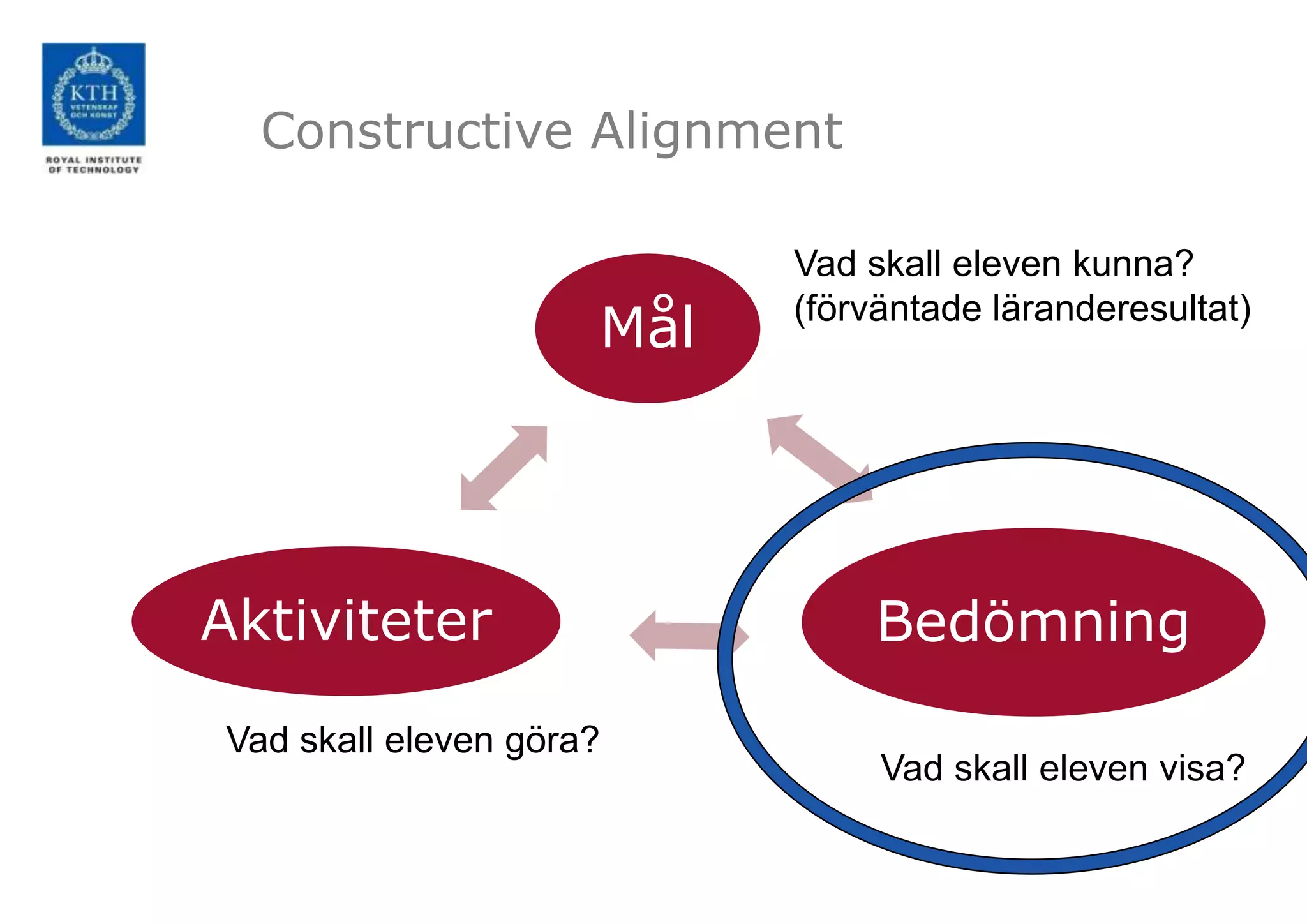 Constructive Alignment

                           Vad skall eleven kunna?
                     Mål   (förväntade läranderesultat)




Aktiviteter                     Bedömning
Vad skall eleven göra?
                                Vad skall eleven visa?
 