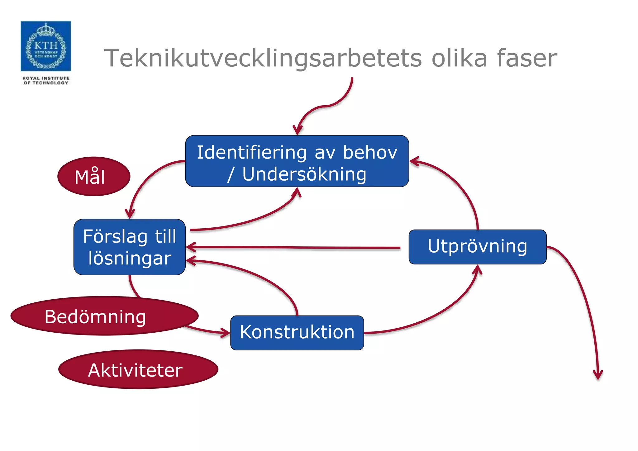 Teknikutvecklingsarbetets olika faser
Identifiering av behov
/ Undersökning
Förslag till
lösningar
Konstruktion
Utprövning
Bedömning
Mål
Aktiviteter
 