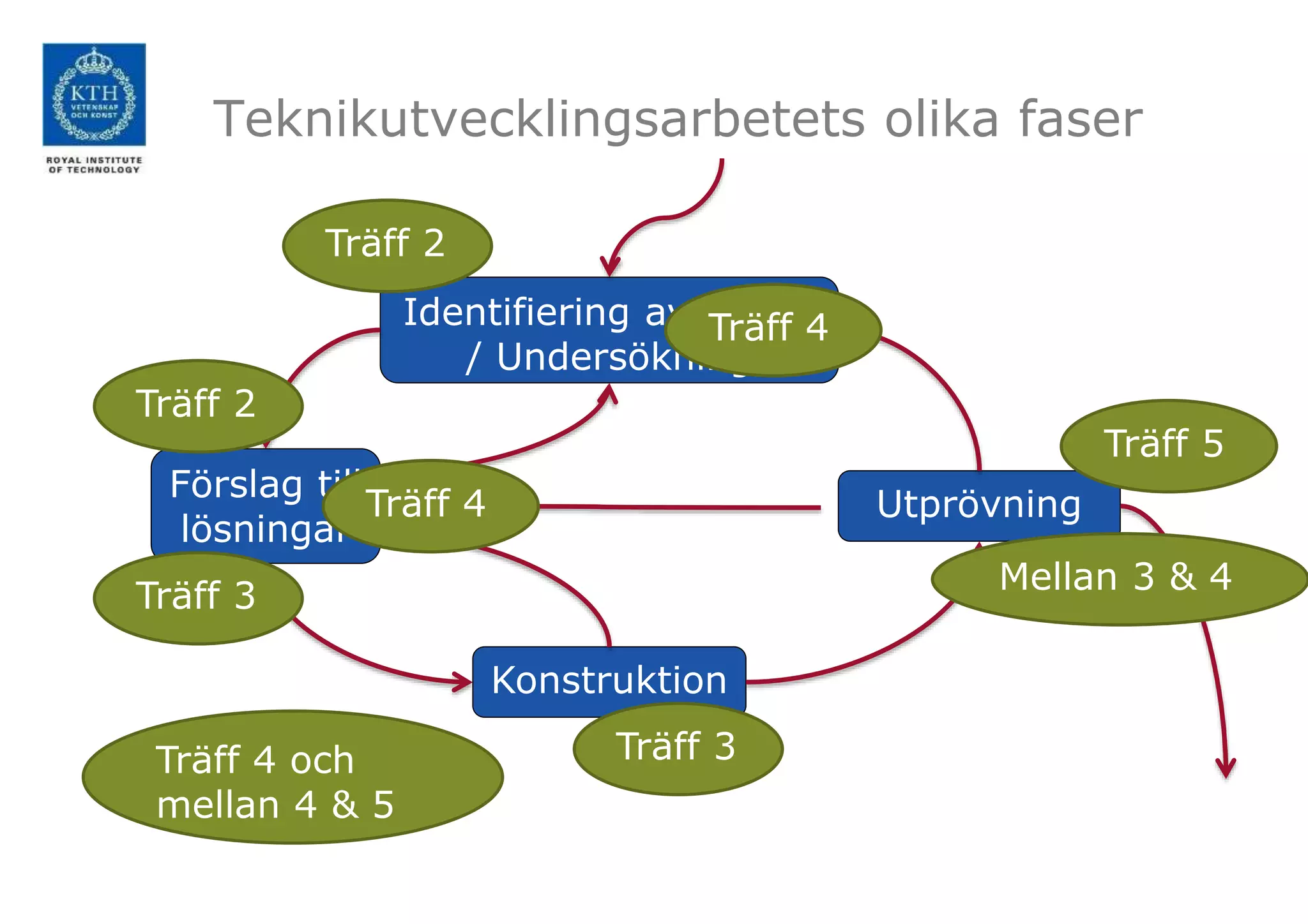 Teknikutvecklingsarbetets olika faser
Identifiering av behov
/ Undersökning
Förslag till
lösningar
Konstruktion
Utprövning
Träff 5
Mellan 3 & 4
Träff 2
Träff 3
Träff 2
Träff 3
Träff 4
Träff 4 och
mellan 4 & 5
Träff 4
 