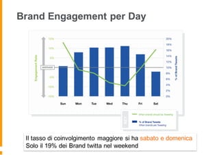 Brand Engagement per Day
Il tasso di coinvolgimento maggiore si ha sabato e domenica
Solo il 19% dei Brand twitta nel weekend
 