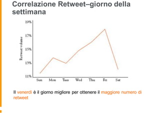 Correlazione Retweet–giorno della
settimana
Il venerdì è il giorno migliore per ottenere il maggiore numero di
retweet
 