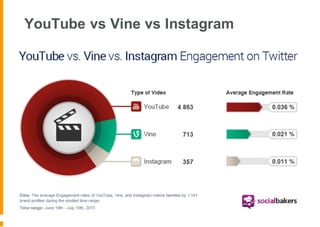YouTube vs Vine vs Instagram
 