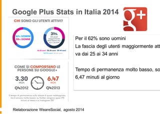 Google Plus Stats in Italia 2014
Per il 62% sono uomini
La fascia degli utenti maggiormente att
va dai 25 ai 34 anni
Tempo di permanenza molto basso, so
6,47 minuti al giorno
Rielaborazione WeareSocial, agosto 2014
 