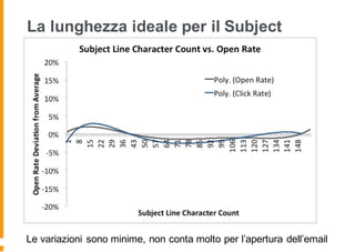 La lunghezza ideale per il Subject
Le variazioni sono minime, non conta molto per l’apertura dell’email
 
