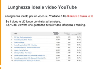 Lunghezza ideale video YouTube
La lunghezza ideale per un video su YouTube è tra 3 minuti e 3 min. e ½
Se il video è più lungo comincia ad annoiare.
La % dei viewers che guardano tutto il video influenza il ranking.
 