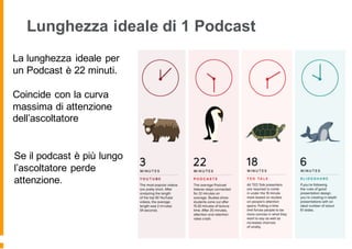 Lunghezza ideale di 1 Podcast
La lunghezza ideale per
un Podcast è 22 minuti.
Coincide con la curva
massima di attenzione
dell’ascoltatore
Se il podcast è più lungo
l’ascoltatore perde
attenzione.
 
