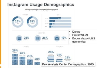 Pew Analysis Center Demographics, 2015
Instagram Usage Demographics
• Donne
• Profilo:18-29
• Buona disponibilità
economica
 