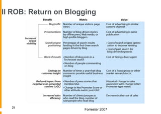 Il ROB: Return on Blogging




  29
                      Forrester 2007
 