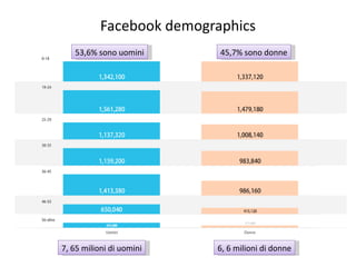 Facebook demographics 7, 65 milioni di uomini 45,7% sono donne 6, 6 milioni di donne 53,6% sono uomini 