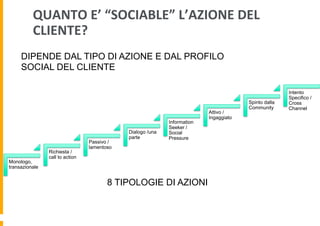QUANTO	
  E’	
  “SOCIABLE”	
  L’AZIONE	
  DEL	
  	
  
CLIENTE?	
  
DIPENDE DAL TIPO DI AZIONE E DAL PROFILO
SOCIAL DEL CLIENTE

Monologo,
transazionale

Richiesta /
call to action

Passivo /
lamentoso

Dialogo /una
parte

Information
Seeker /
Social
Pressure

8 TIPOLOGIE DI AZIONI

Attivo /
Ingaggiato

Spinto dalla
Community

Intento
Specifico /
Cross
Channel

 
