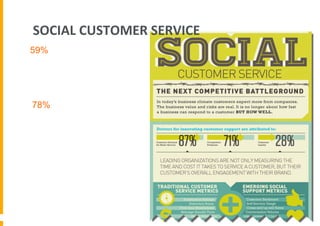 SOCIAL	
  CUSTOMER	
  SERVICE	
  
•  Il 59% dei consumatori
vorrebbe connettersi al brand
per ottenere un servizio
migliore
•  il 78% dei clienti non
completa il processo
d’acquisto per cause
imputabili al servizio clienti
[fonte: louisfoong.com ]

 
