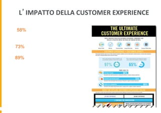 L’IMPATTO	
  DELLA	
  CUSTOMER	
  EXPERIENCE	
  
•  Il 58% dei clienti raccomanderebbe
un’azienda in grado di erogare una
brillante customer experience
•  Il 73% incrementerebbe i propri
acquisti
•  L’89% smetterebbe di fare acquisti
con un’azienda dopo una customer
experience negativa

 