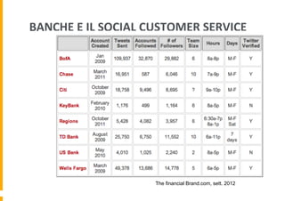 BANCHE	
  E	
  IL	
  SOCIAL	
  CUSTOMER	
  SERVICE	
  

The financial Brand.com, sett. 2012

 