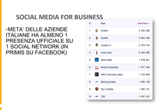 SOCIAL	
  MEDIA	
  FOR	
  BUSINESS	
  
• META’ DELLE AZIENDE
ITALIANE HA ALMENO 1
PRESENZA UFFICIALE SU
1 SOCIAL NETWORK (IN
PRIMIS SU FACEBOOK)

 