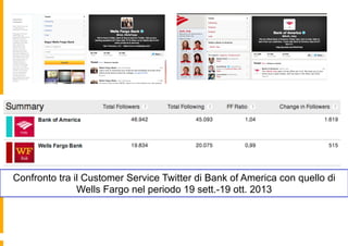 Confronto tra il Customer Service Twitter di Bank of America con quello di
Wells Fargo nel periodo 19 sett.-19 ott. 2013

 