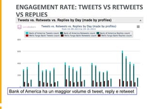 ENGAGEMENT	
  RATE:	
  TWEETS	
  VS	
  RETWEETS	
  
VS	
  REPLIES	
  

Bank of America ha un maggior volume di tweet, reply e retweet

 