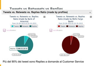 Tweets	
  vs	
  Retweets	
  vs	
  Replies	
  

Più del 90% dei tweet sono Replies a domande al Customer Service

 