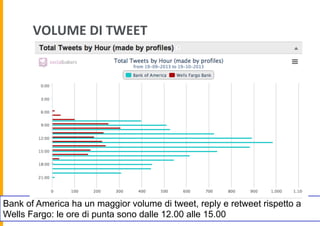 VOLUME	
  DI	
  TWEET	
  

Bank of America ha un maggior volume di tweet, reply e retweet rispetto a
Wells Fargo: le ore di punta sono dalle 12.00 alle 15.00

 