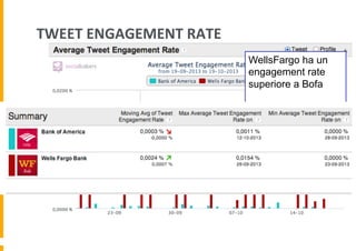 TWEET	
  ENGAGEMENT	
  RATE	
  
WellsFargo ha un
engagement rate
superiore a Bofa

 