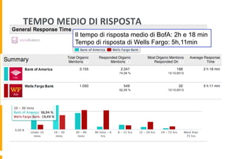TEMPO	
  MEDIO	
  DI	
  RISPOSTA	
  
Il tempo di risposta medio di BofA: 2h e 18 min
Tempo di risposta di Wells Fargo: 5h,11min

 