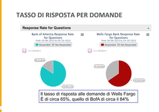 TASSO	
  DI	
  RISPOSTA	
  PER	
  DOMANDE	
  

Il tasso di risposta alle domande di Wells Fargo
È di circa 65%, quello di BofA di circa il 84%

 