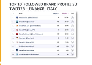 TOP	
  10	
  	
  FOLLOWED	
  BRAND	
  PROFILE	
  SU	
  
TWITTER	
  –	
  FINANCE	
  -­‐	
  ITALY	
  	
  

 