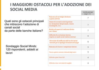 I	
  MAGGIORI	
  OSTACOLI	
  PER	
  L’ADOZIONE	
  DEI	
  
SOCIAL	
  MEDIA	
  
Quali sono gli ostacoli principali
che inibiscono l’adozione di
canali social
da parte delle banche italiane?

Sondaggio Social Minds:
120 rispondenti, addetti ai
lavori

 
