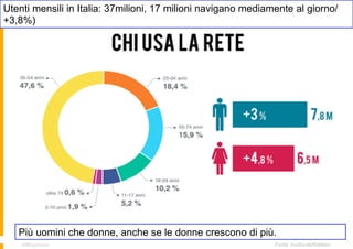 Utenti mensili in Italia: 37milioni, 17 milioni navigano mediamente al giorno/
+3,8%)

Più uomini che donne, anche se le donne crescono di più.

 