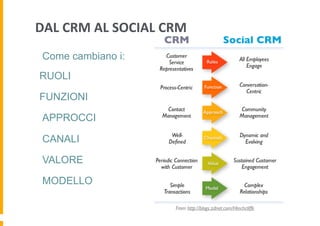 DAL	
  CRM	
  AL	
  SOCIAL	
  CRM	
  
 Come cambiano i:
RUOLI
FUNZIONI
 APPROCCI
 CANALI
 VALORE
 MODELLO

 