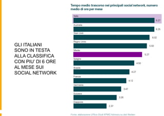 GLI ITALIANI
SONO IN TESTA
ALLA CLASSIFICA
CON PIU’ DI 6 ORE
AL MESE SUI
SOCIAL NETWORK

 