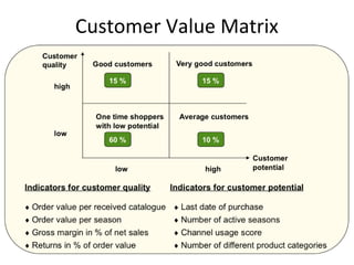 Customer Value Matrix
 