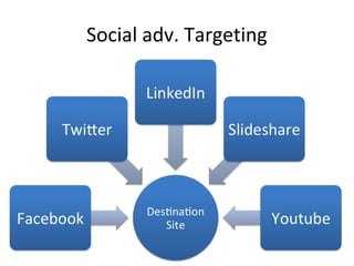 Facebook Fan analysis
Ottimizzare la presenza, l’engagement e la creazione di campagne Adv.
 