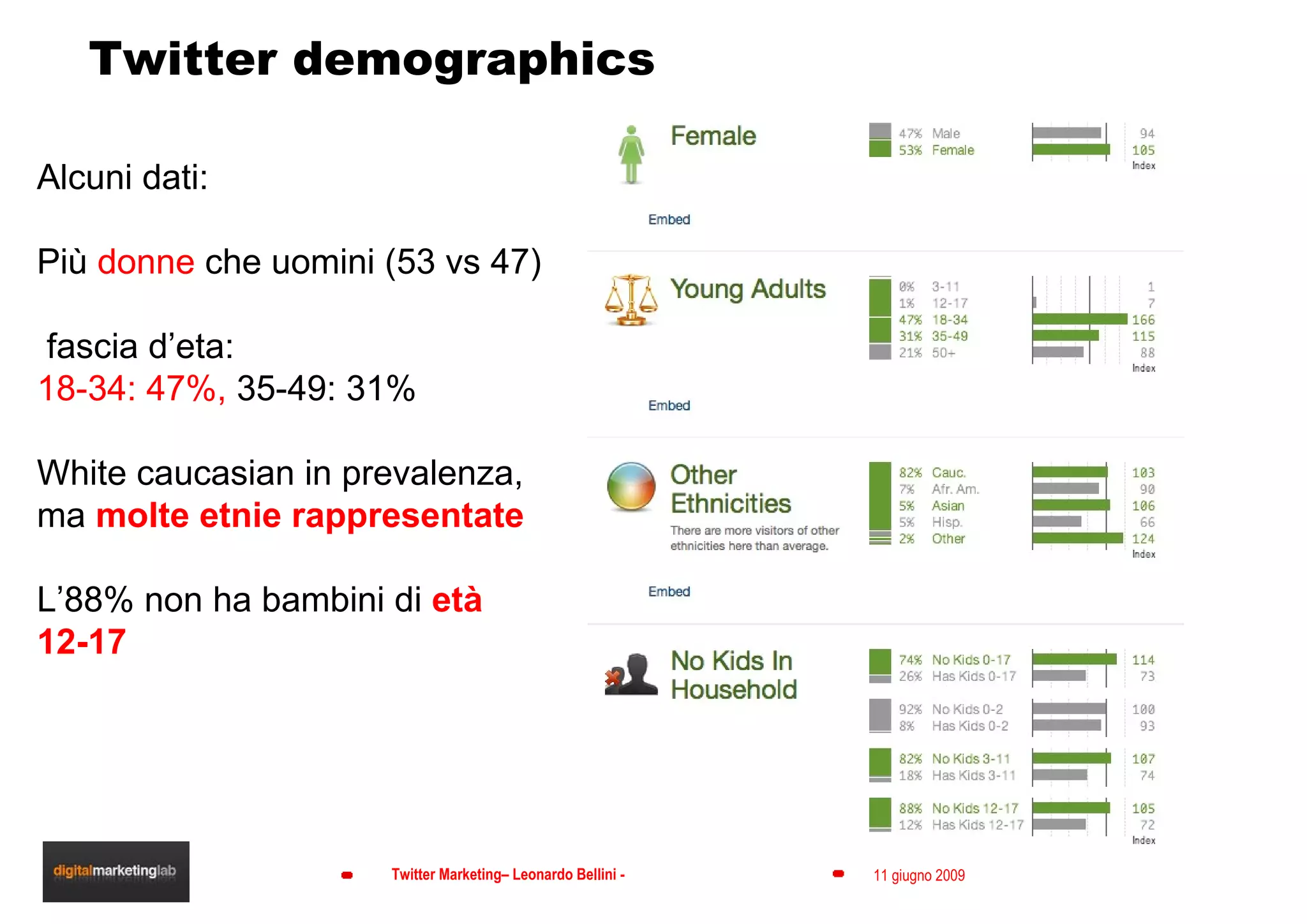 Twitter demographics Alcuni dati: Più  donne  che uomini (53 vs 47) fascia d’eta: 18-34: 47%,  35-49: 31% White caucasian in prevalenza, ma  molte etnie rappresentate L’88% non ha bambini di  età 12-17 